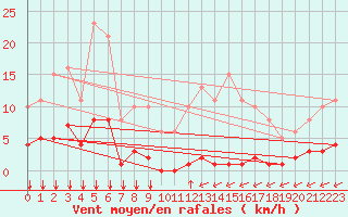 Courbe de la force du vent pour Ontinyent (Esp)