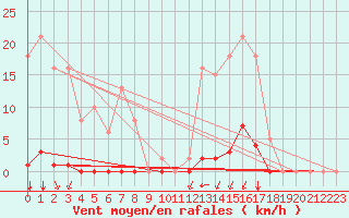 Courbe de la force du vent pour Villefontaine (38)