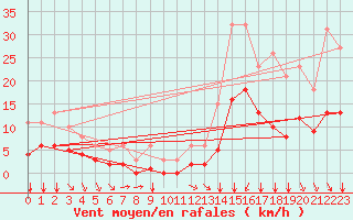Courbe de la force du vent pour Saint-Sorlin-en-Valloire (26)