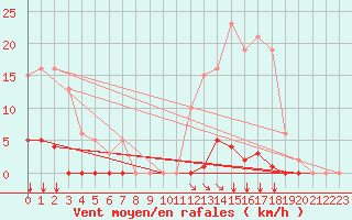 Courbe de la force du vent pour Saint-Vran (05)