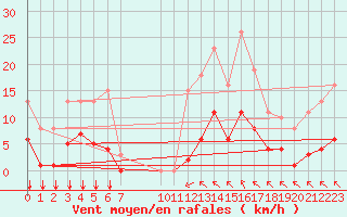 Courbe de la force du vent pour Saint-Haon (43)