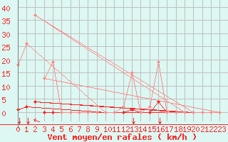 Courbe de la force du vent pour Saint-Vran (05)