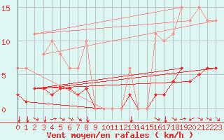 Courbe de la force du vent pour Grimentz (Sw)