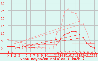 Courbe de la force du vent pour Chailles (41)