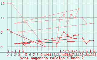 Courbe de la force du vent pour Baye (51)