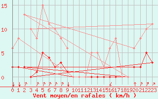 Courbe de la force du vent pour Villarzel (Sw)