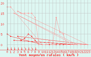 Courbe de la force du vent pour Villefontaine (38)