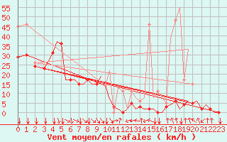 Courbe de la force du vent pour Pamplona (Esp)