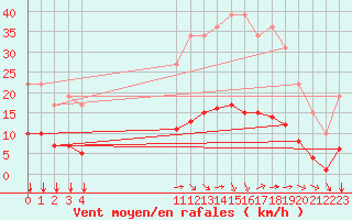 Courbe de la force du vent pour Remich (Lu)