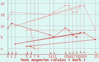 Courbe de la force du vent pour Saint-Haon (43)