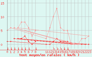 Courbe de la force du vent pour Trelly (50)