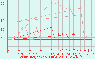 Courbe de la force du vent pour Elsenborn (Be)