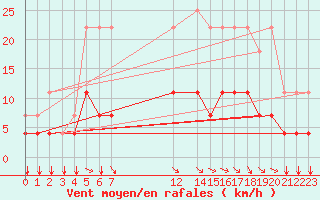 Courbe de la force du vent pour Elsenborn (Be)