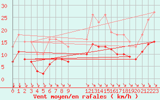 Courbe de la force du vent pour Saint-Haon (43)