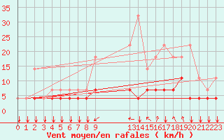 Courbe de la force du vent pour Elsenborn (Be)