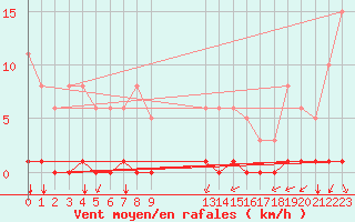 Courbe de la force du vent pour Guidel (56)