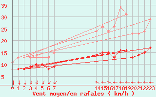Courbe de la force du vent pour Montroy (17)