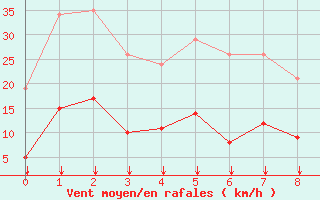 Courbe de la force du vent pour Crest (26)