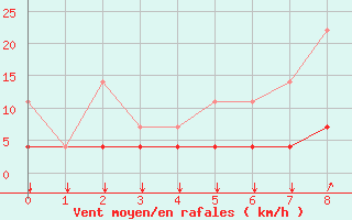 Courbe de la force du vent pour Elsenborn (Be)