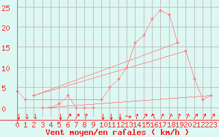 Courbe de la force du vent pour Rochegude (26)