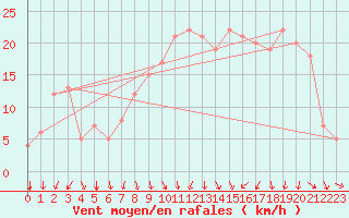 Courbe de la force du vent pour Rochegude (26)