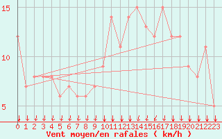 Courbe de la force du vent pour Rochegude (26)