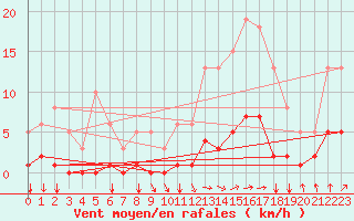 Courbe de la force du vent pour Nostang (56)