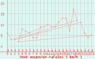 Courbe de la force du vent pour Rochegude (26)