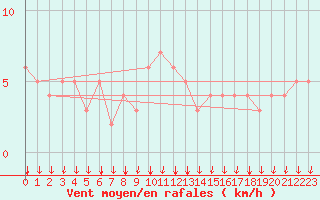 Courbe de la force du vent pour Rochegude (26)