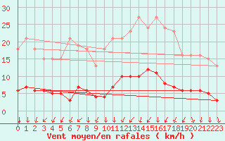 Courbe de la force du vent pour Gjilan (Kosovo)