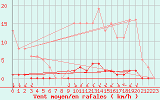 Courbe de la force du vent pour Nostang (56)