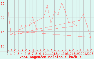 Courbe de la force du vent pour Rochegude (26)
