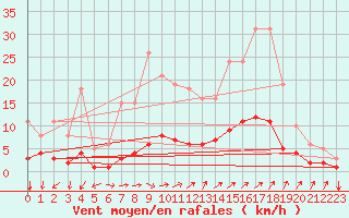 Courbe de la force du vent pour Tthieu (40)