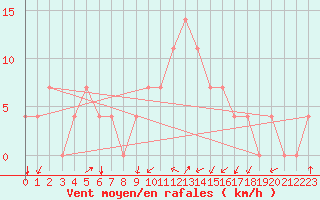 Courbe de la force du vent pour Kuemmersruck