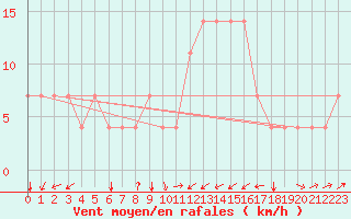 Courbe de la force du vent pour Idar-Oberstein