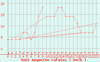 Courbe de la force du vent pour Kuemmersruck