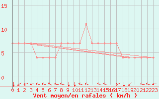 Courbe de la force du vent pour Kuemmersruck