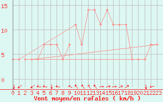 Courbe de la force du vent pour Kuemmersruck