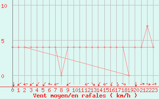 Courbe de la force du vent pour Bergen