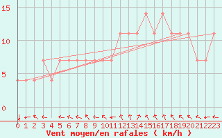 Courbe de la force du vent pour Kuemmersruck