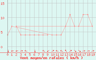 Courbe de la force du vent pour Kuemmersruck