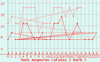 Courbe de la force du vent pour Munte (Be)