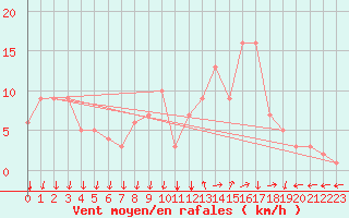 Courbe de la force du vent pour Rochegude (26)