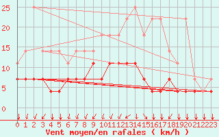 Courbe de la force du vent pour Kleine-Brogel (Be)