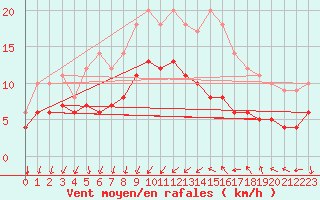 Courbe de la force du vent pour Le Grau-du-Roi (30)