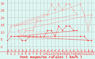 Courbe de la force du vent pour Elsenborn (Be)