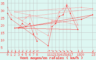 Courbe de la force du vent pour le bateau EUCFR14