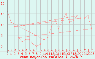 Courbe de la force du vent pour Rochegude (26)