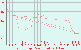 Courbe de la force du vent pour Rochegude (26)