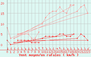 Courbe de la force du vent pour Montrodat (48)